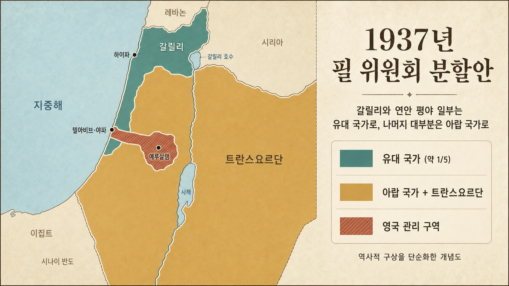 1937년 필 위원회 분할안에 따라 팔레스타인을 유대 국가·아랍 국가·영국 관할 구역으로 나눈 지도.