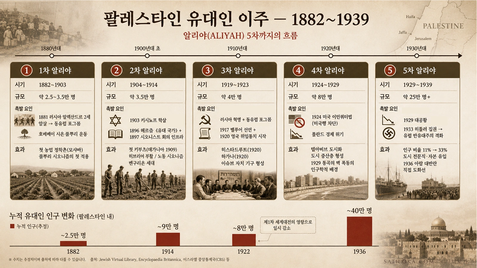 1차~5차 알리야(1882~1939)의 시기·규모·촉발 요인·효과를 정리한 타임라인 인포그래픽. 하단에 팔레스타인 내 유대인 누적 인구 변화 바 차트 포함.